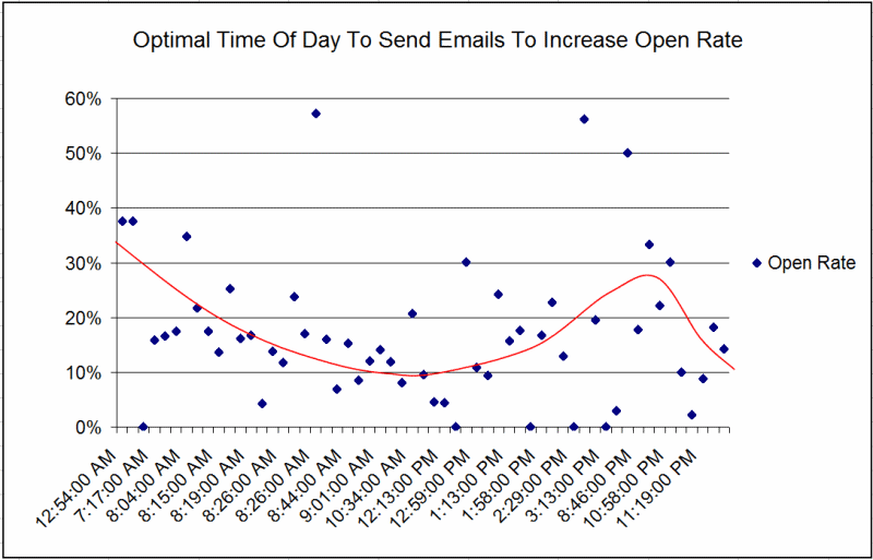 Time Of Day Email Open Rates